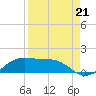 Tide chart for Padre Island, Brazos Santiago Pass, Texas on 2021/08/21