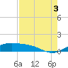 Tide chart for Padre Island, Brazos Santiago Pass, Texas on 2021/08/3