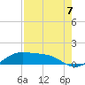 Tide chart for Padre Island, Brazos Santiago Pass, Texas on 2021/08/7