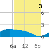 Tide chart for Padre Island, Brazos Santiago Pass, Texas on 2021/09/3