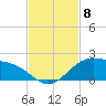 Tide chart for Padre Island, Brazos Santiago Pass, Texas on 2021/11/8
