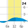 Tide chart for Padre Island, Brazos Santiago Pass, Texas on 2022/02/24