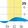 Tide chart for Padre Island, Brazos Santiago Pass, Texas on 2022/02/25