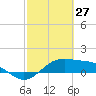 Tide chart for Padre Island, Brazos Santiago Pass, Texas on 2022/02/27