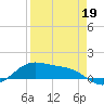 Tide chart for Padre Island, Brazos Santiago Pass, Texas on 2022/04/19