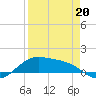 Tide chart for Padre Island, Brazos Santiago Pass, Texas on 2022/04/20