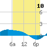 Tide chart for Padre Island, Brazos Santiago Pass, Texas on 2022/07/10