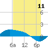 Tide chart for Padre Island, Brazos Santiago Pass, Texas on 2022/07/11