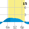 Tide chart for Padre Island, Brazos Santiago Pass, Texas on 2022/07/15