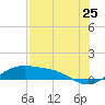 Tide chart for Padre Island, Brazos Santiago Pass, Texas on 2022/07/25