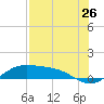 Tide chart for Padre Island, Brazos Santiago Pass, Texas on 2022/07/26