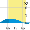 Tide chart for Padre Island, Brazos Santiago Pass, Texas on 2022/07/27