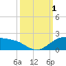 Tide chart for Padre Island, Brazos Santiago Pass, Texas on 2022/10/1