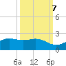 Tide chart for Padre Island, Brazos Santiago Pass, Texas on 2022/10/7