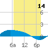 Tide chart for Padre Island, Brazos Santiago Pass, Texas on 2023/07/14