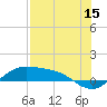 Tide chart for Padre Island, Brazos Santiago Pass, Texas on 2023/07/15