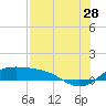 Tide chart for Padre Island, Brazos Santiago Pass, Texas on 2023/07/28