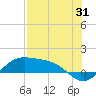Tide chart for Padre Island, Brazos Santiago Pass, Texas on 2023/07/31