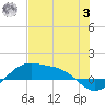 Tide chart for Padre Island, Brazos Santiago Pass, Texas on 2023/07/3