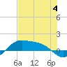 Tide chart for Padre Island, Brazos Santiago Pass, Texas on 2023/07/4