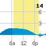 Tide chart for Padre Island, Brazos Santiago Pass, Texas on 2023/08/14