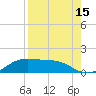 Tide chart for Padre Island, Brazos Santiago Pass, Texas on 2023/08/15
