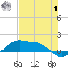 Tide chart for Padre Island, Brazos Santiago Pass, Texas on 2023/08/1