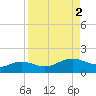 Tide chart for Padre Island, Brazos Santiago Pass, Texas on 2023/09/2