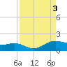Tide chart for Padre Island, Brazos Santiago Pass, Texas on 2023/09/3