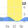 Tide chart for Guam, Pago Bay, Pacific Islands on 2021/07/12