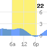 Tide chart for Guam, Pago Bay, Pacific Islands on 2022/04/22