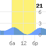 Tide chart for Guam, Pago Bay, Pacific Islands on 2023/04/21