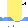 Tide chart for Guam, Pago Bay, Pacific Islands on 2024/05/10