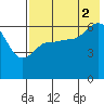 Tide chart for Beaver Bay, Alaska on 2021/08/2