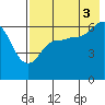 Tide chart for Beaver Bay, Alaska on 2021/08/3