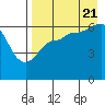 Tide chart for Beaver Bay, Alaska on 2022/08/21