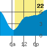 Tide chart for Beaver Bay, Alaska on 2022/08/22