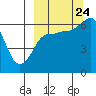 Tide chart for Beaver Bay, Alaska on 2023/09/24