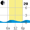 Tide chart for Palatka, St. Johns River, Florida on 2021/01/20