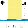 Tide chart for Palatka, St. Johns River, Florida on 2021/02/19