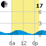 Tide chart for Palatka, St. Johns River, Florida on 2021/06/17