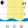 Tide chart for Palatka, St. Johns River, Florida on 2021/07/17