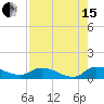 Tide chart for Palatka, St. Johns River, Florida on 2021/08/15