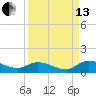 Tide chart for Palatka, St. Johns River, Florida on 2021/09/13