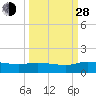 Tide chart for Palatka, St. Johns River, Florida on 2021/09/28
