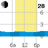 Tide chart for Palatka, St. Johns River, Florida on 2021/10/28