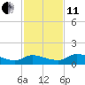Tide chart for Palatka, St. Johns River, Florida on 2021/11/11