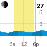 Tide chart for Palatka, St. Johns River, Florida on 2021/11/27