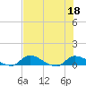 Tide chart for Palatka, St. Johns River, florida on 2022/07/18