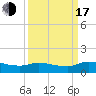 Tide chart for Palatka, St. Johns River, Florida on 2022/09/17